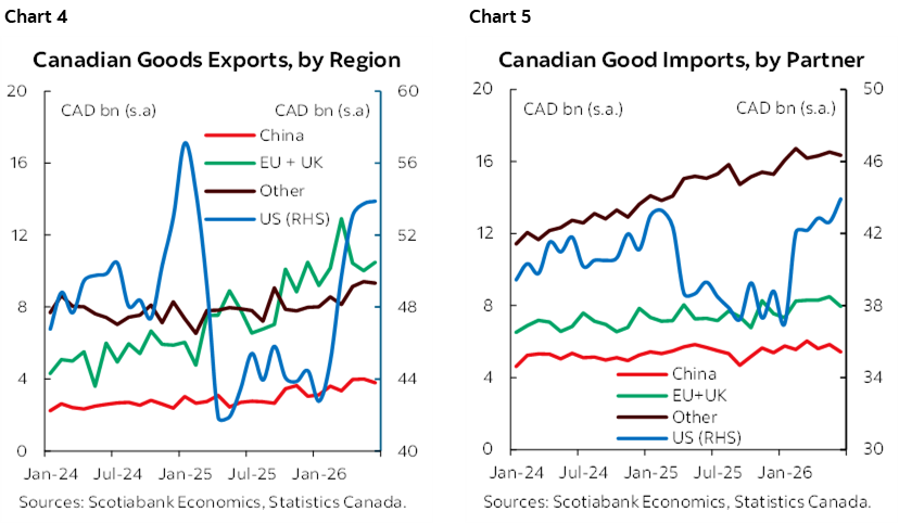Chart 4: Canadian Goods Exports, by Region; Chart 5: Canadian Good Imports, by Partner