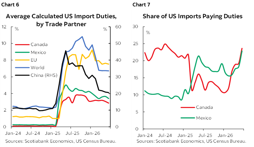 Chart 6: Average Calculated US Import Duties, by Trade Partner; Chart 7: Share of US Imports Paying Duties