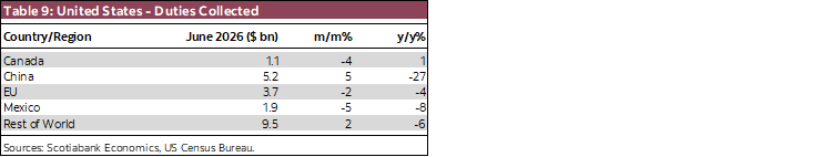 Table 9: United States - Duties Collected