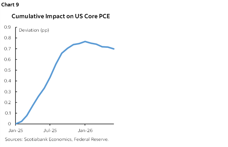 Chart 9: Cumulative Impact on US Core PCE