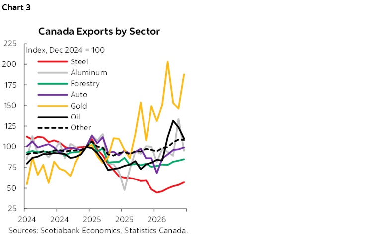 Chart 3: Canada Exports by Sector