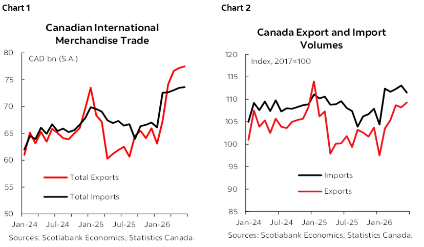 Chart 1: Canadian International Merchandise Trade; Chart 2: Canada Export and Import Volumes