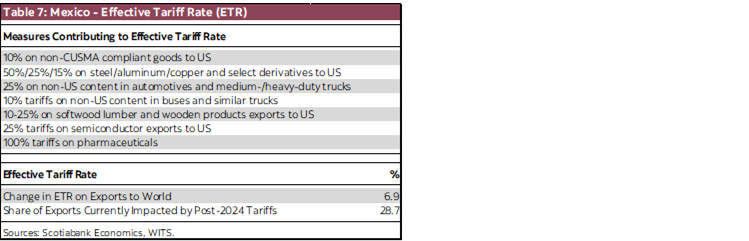 Table 7: Mexico - Effective Tariff Rate (ETR)