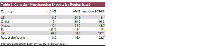 Table 2: Canada - Merchandise Exports by Region (s.a.)