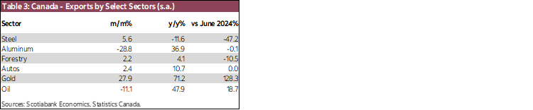 Table 3: Canada - Exports by Select Sectors (n.s.a.)