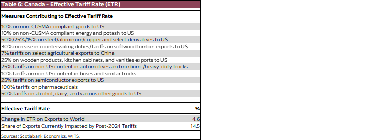 Table 6: Canada - Effective Tariff Rate (ETR)