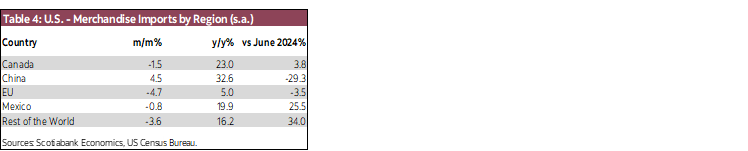 Table 4: U.S. - Merchandise Imports by Region (s.a.)