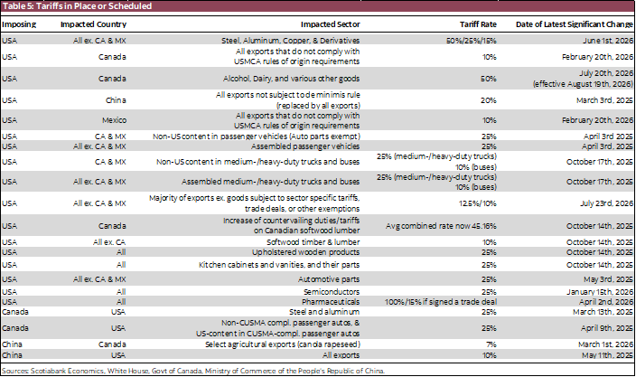 Table 5: Tariffs in Place