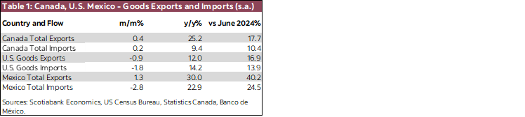 Table 1: Canada, U.S. Mexico - Goods Exports and Imports (s.a.)