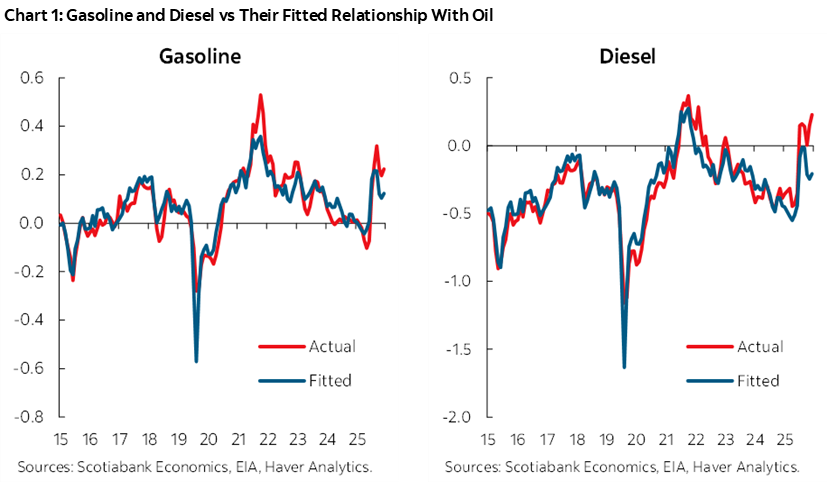 Chart 1: Gasoline and Diesel vs Their Fitted Relationship With Oil