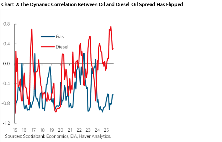 Chart 2: The Dynamic Correlation Between Oil and Diesel-Oil Spread Has Flipped