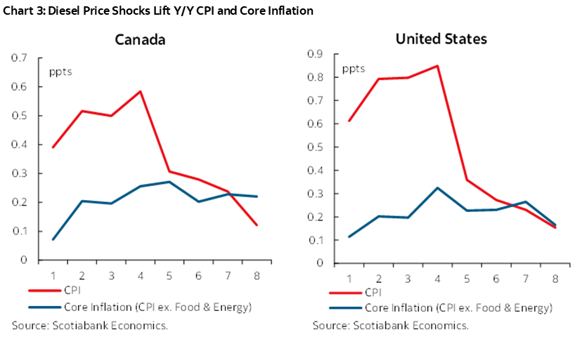 Chart 3: Diesel Price Shocks Lift Y/Y CPI and Core Inflation 