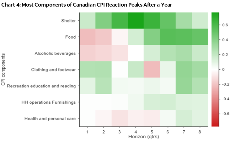 Chart 4: Most Components of Canadian CPI Reaction Peaks After a Year