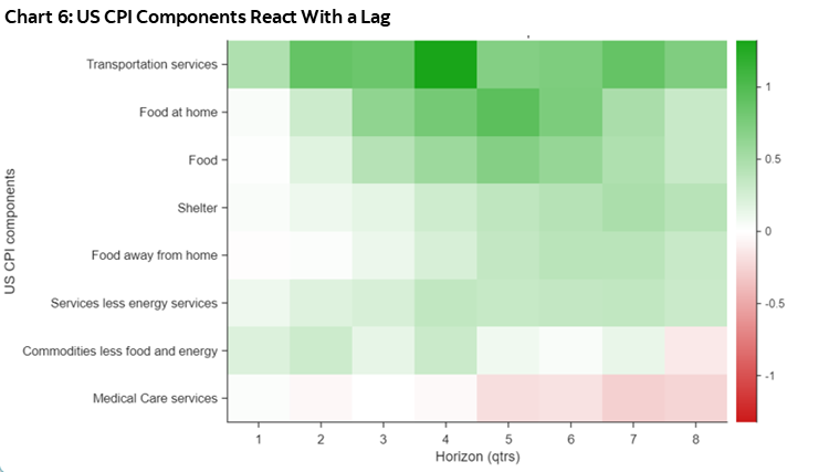 Chart 6: US CPI Components React With a Lag