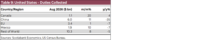 Table 9: United States - Duties Collected