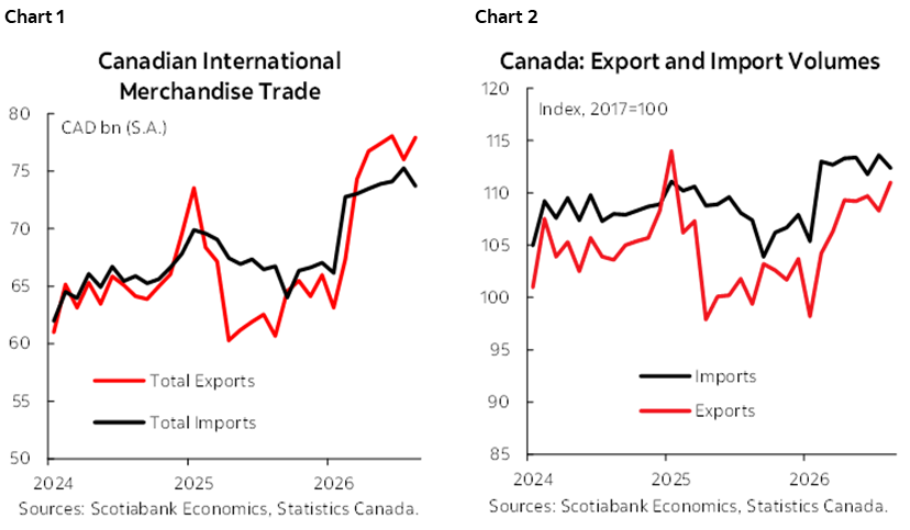 Chart 1: Canadian International Merchandise Trade; Chart 2: Canada Export and Import Volumes