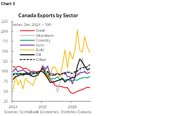 Chart 3: Canada Exports by Sector