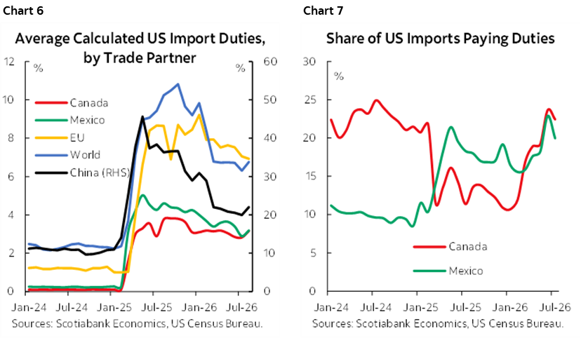 Chart 6: Average Calculated US Import Duties, by Trade Partner; Chart 7: Share of US Imports Paying Duties