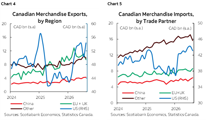 Chart 4: Canadian Merchandise Exports, by Region; Chart 5: Canadian Merchandise Imports, by Trade Partner