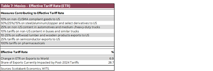 Table 7: Mexico - Effective Tariff Rate (ETR)