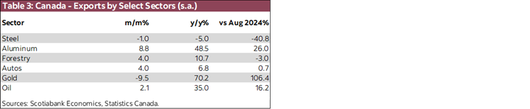 Table 3: Canada - Exports by Select Sectors (n.s.a.)