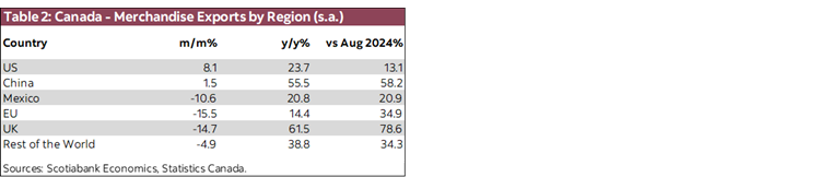 Table 2: Canada - Merchandise Exports by Region (s.a.)