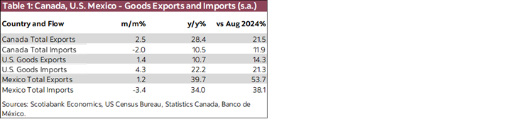 Table 1: Canada, U.S. Mexico - Goods Exports and Imports (s.a.)