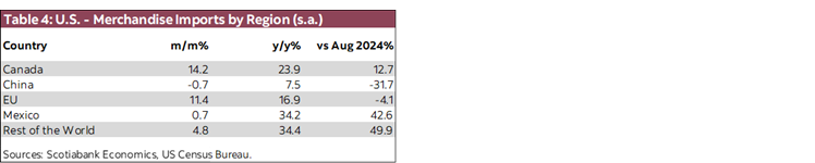 Table 4: U.S. - Merchandise Imports by Region (s.a.)