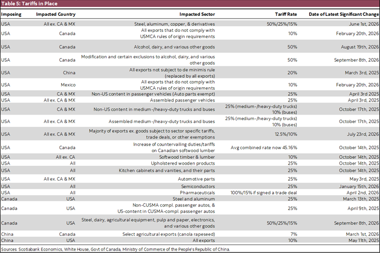 Table 5: Tariffs in Place