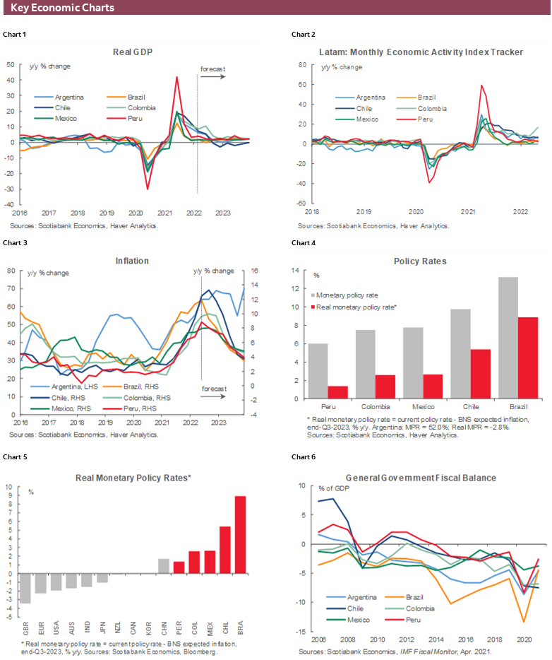 Charts 1-6 Key Economic Charts
