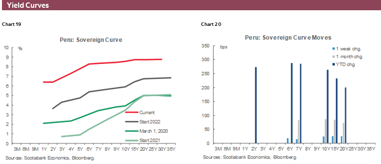Charts 19-20 Yield Curves