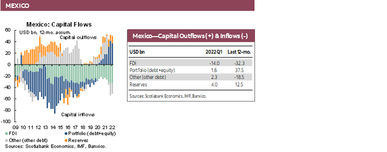Chart: Mexico: Capital Flows; Table: Mexico—Capital Outflows (+) & Inflows (-)