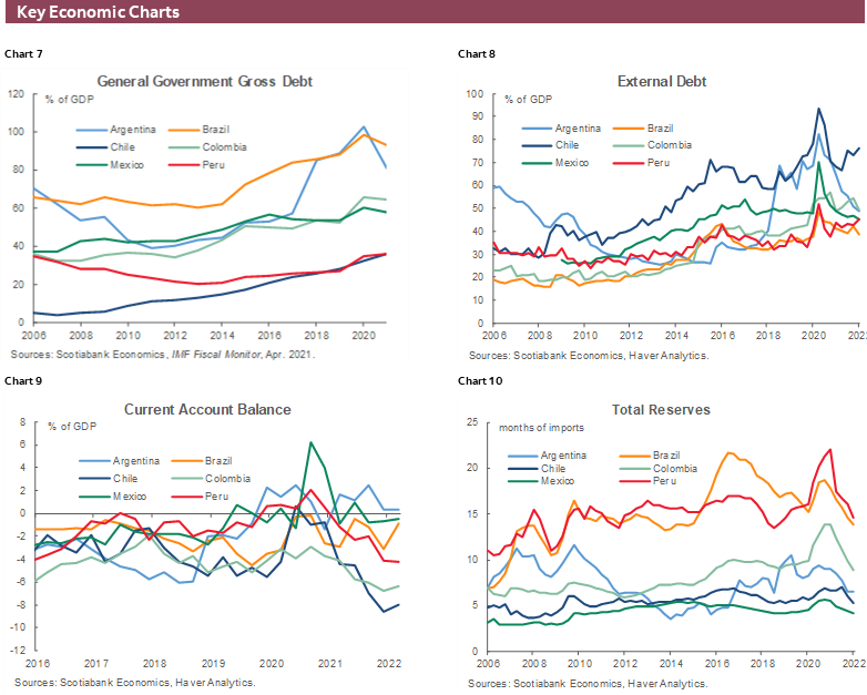 Charts 7-10 Key Economic Charts
