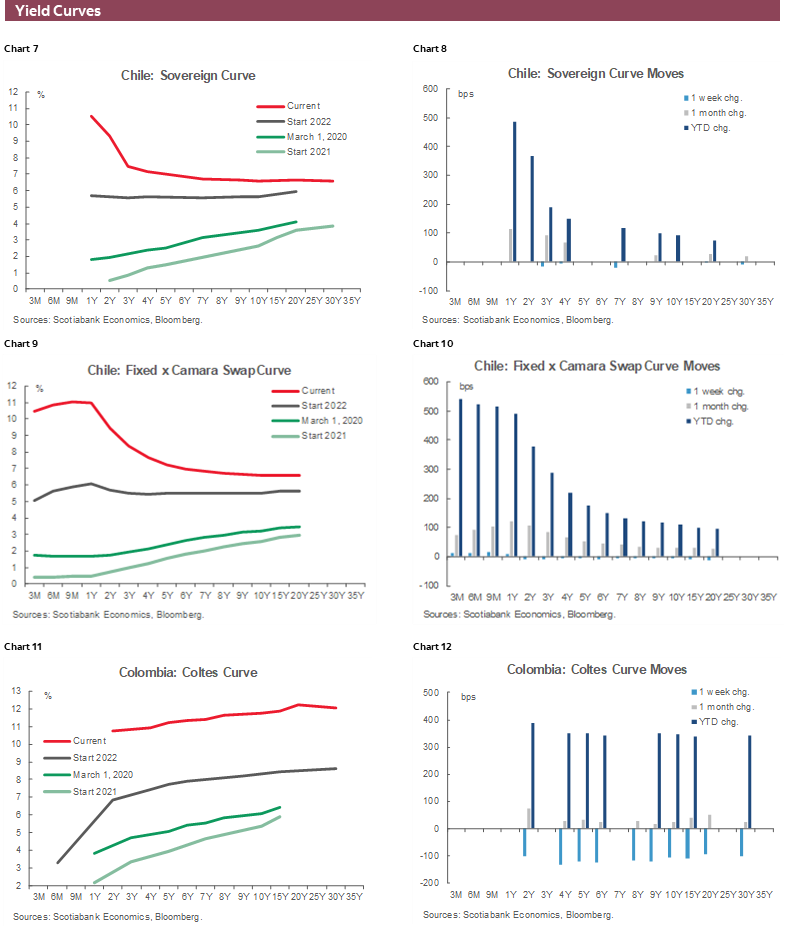 Charts 7-12 Yield Curves