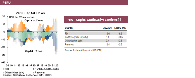 Chart: Peru: Capital Flows; Table: Peru—Capital Outflows (+) & Inflows (-)