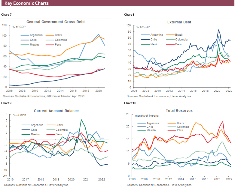 Charts 7-10 Key Economic Charts