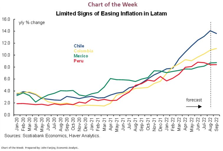 Chart of the Week:  Limited Signs of Easing Inflation in Latam