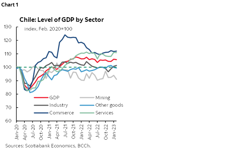 Chart 1: Chile: Level of GDP by Sector