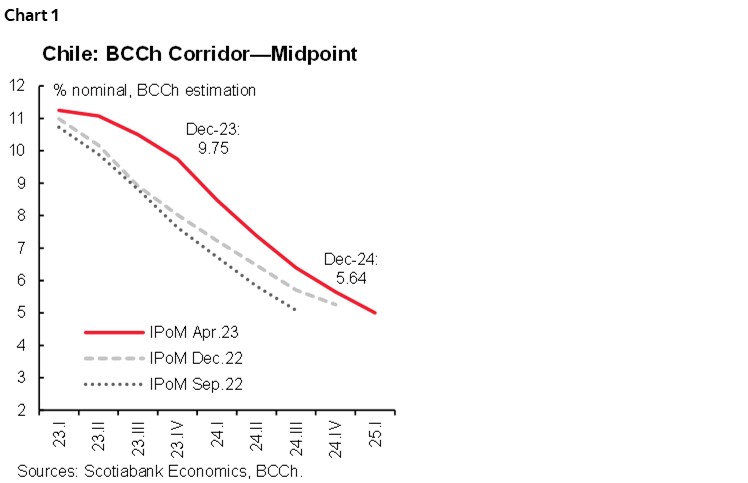 Chart 1: Chile: BCCh Corridor—Midpoint