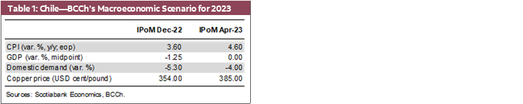 Table 1: Chile—BCCh’s Macroeconomic Scenario for 2023