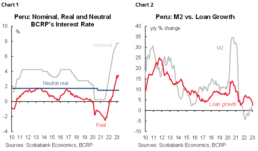 Chart 1: Peru: Nominal, Real and Neutral BCRP's Interest Rate; Chart 2: Peru: M2 vs. Loan Growth
