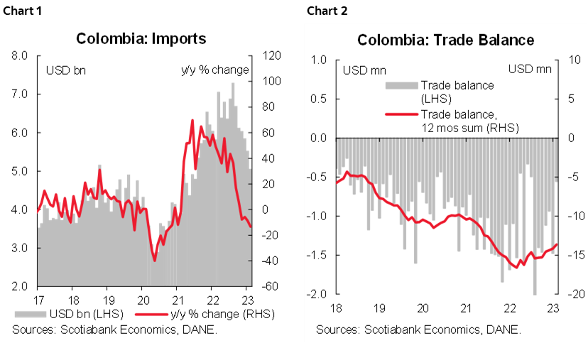 Chart 1: Colombia: Imports; Chart 2: Colombia: Trade Balance