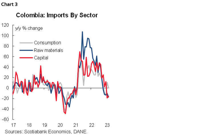 Chart 3: Colombia: Imports By Sector