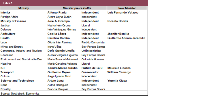 Table 1: Ministry, Minister pre-shuffle, New Minister