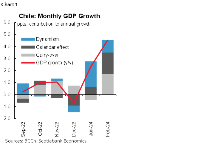 Chart 1: Chile: Monthly GDP Growth