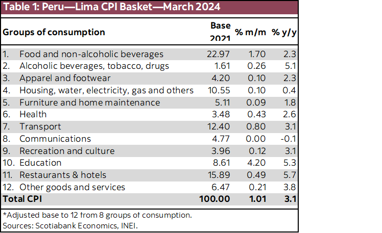 Table 1: Peru—Lima CPI Basket—March 2024