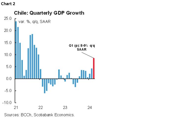 Chart 2: Chile: Quarterly GDP Growth