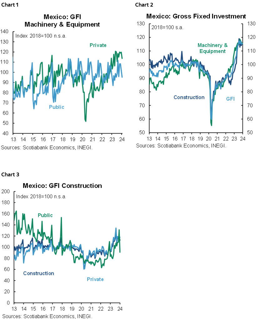 Chart 1: Mexico: GFI Machinery & Equipment; Chart 2: Mexico: Gross Fixed Investment; Chart 3: Mexico: GFI Construction