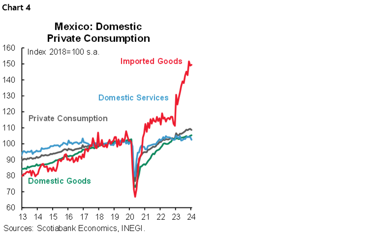 Chart 4: Mexico: Domestic Private Consumption