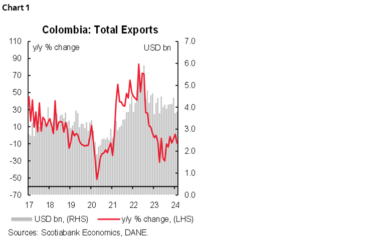 Chart 1: Colombia: Total Exports